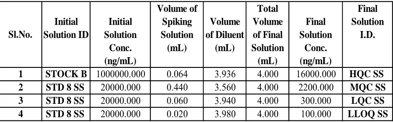 Table No. 1 - Stock Dilution for Esomeprazole Calibration Standards 