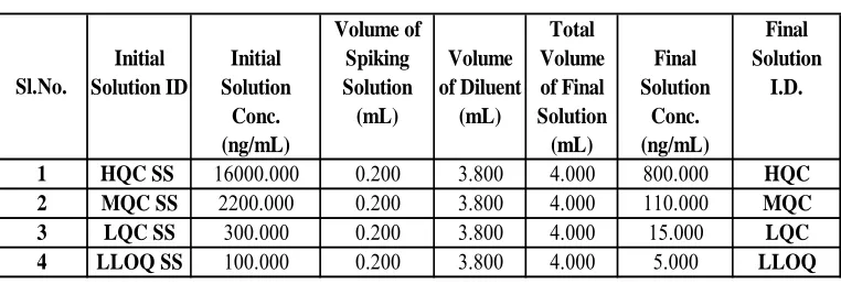 Table No. 3 – Stock Dilution for Rabeprazole 