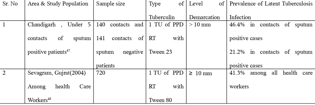 TABLE NO. 2    Prevalence of LTBI among contacts of Infective Tuberculosis