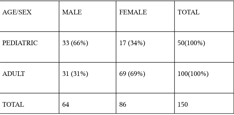 Table 5 shows the age- sex distribution of study population. The total number of 