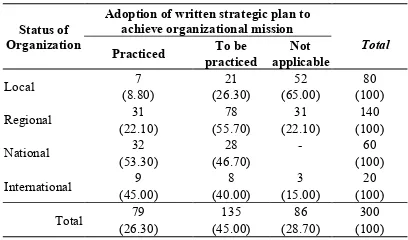 Table 4.  Status-wise NGOs and their adoption of Written Strategic Plan to achieve their organizational mission