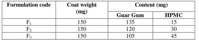 Table 1: Composition of Guar Gum and HPMC used to cover Tenoxicam core tablets 