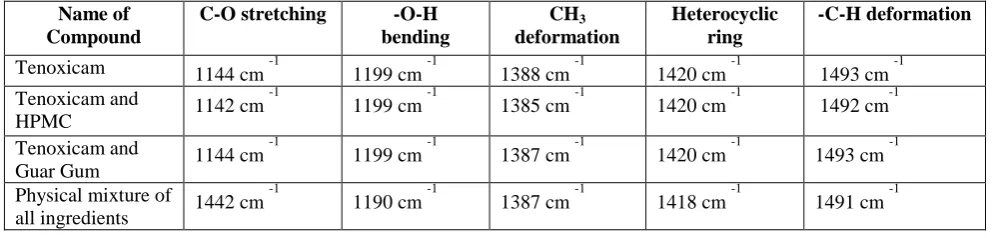 Table 2: Comparative FTIR Study of drug and polymer 