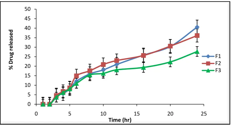 Figure 4: Release profile of Tenoxicam in formulation F1 to F3 without rat caecal content.
