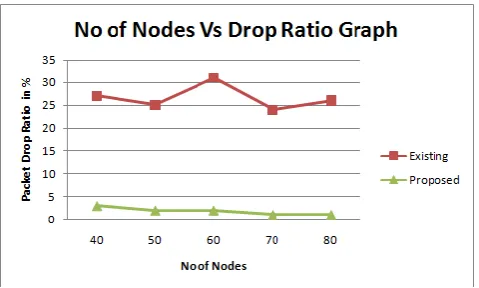 Figure 2. Packet Drop Ratio Comparison Graph 