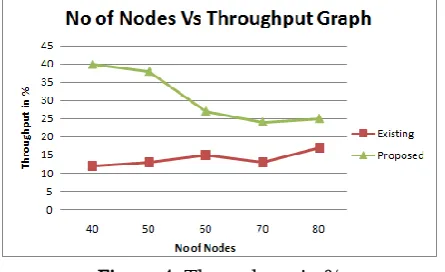 Figure 4. Throughput in % 