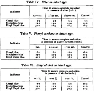 Table IV. Ether on intact eggs.