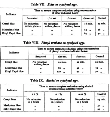 Table VII. Ether on cytofysed eggs.