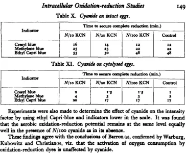 Table X. Cyanide on intact eggs.