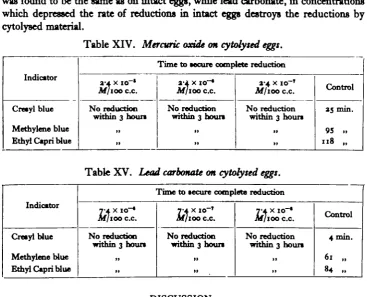 Table XIV. Mercuric oxide on cytolysed eggs.