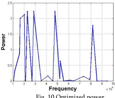 Fig.7 Output power with 4 capacitor using 