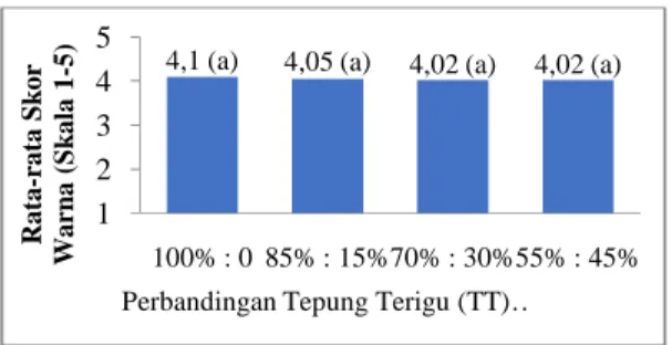 Gambar 11 Hubungan Antara Perbandingan Tepung Terigu Dengan Tepung Daun Singkong Terhadap