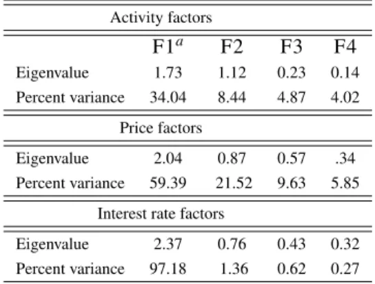 Table 1. Eigenvalues and percent of variance of first four factors Activity factors F1 a F2 F3 F4 Eigenvalue 1.73 1.12 0.23 0.14 Percent variance 34.04 8.44 4.87 4.02 Price factors Eigenvalue 2.04 0.87 0.57 .34 Percent variance 59.39 21.52 9.63 5.85 Intere