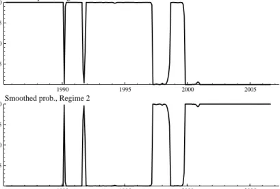 Figure 2. Regime probabilities for MSIAH-VAR