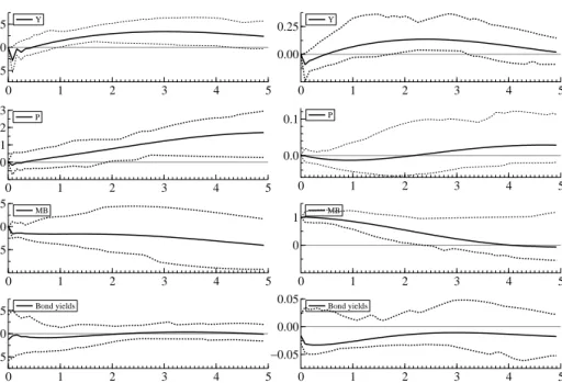 Figure 3. Response to a monetary base shock in MS-VAR, regime 1 (left) and regime 2 (right).