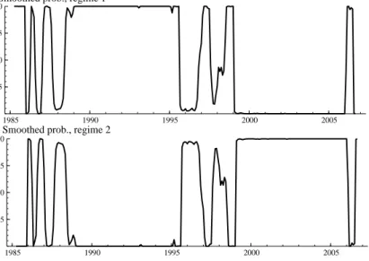 Figure 4. Regime probabilities for MS-SFAVAR