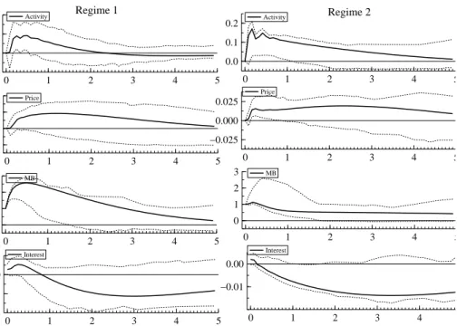 Figure 5. Response to a monetary base shock in MS-SFAVAR 0 1 2 3 4 50.00.10.2Regime 2 Activity  0 1 2 3 4 50.000.050.10Regime 1Activity  0 1 2 3 4 5−0.0250.0000.025Price  0 1 2 3 4 5−0.0250.0000.0250.050Price  0 1 2 3 4 50123MB  0 1 2 3 4 50123MB  0 1 2 3 