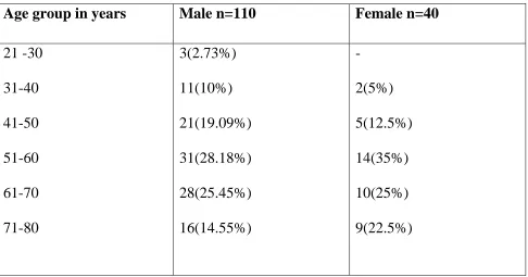Table 1 Age group in years  Male n=110 