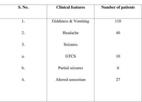 S. No. Table 3 Clinical features 
