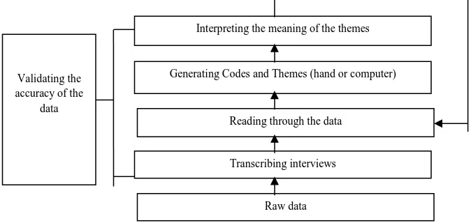 Figure 1 Steps of qualitative data analysis (adapted from Creswell, 2013) 