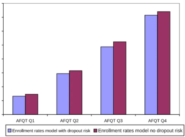Figure 3: Dropout Risk Effect on College Enrollment Rates