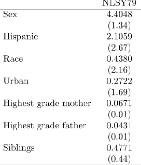 Table 10: Estimated effects on college participation