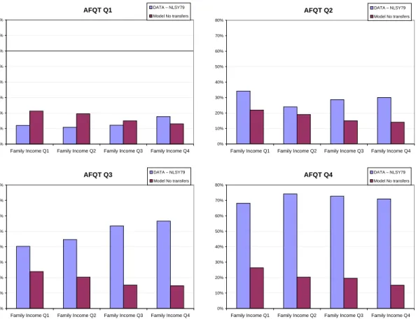 Figure 4: College participation profile NLSY79-Data vs Model (no effor/cost utility parameter)