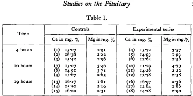 Table II.Control series