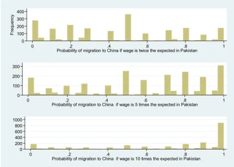 Figure 1.2 Probability of migration to Saudi Arabia 