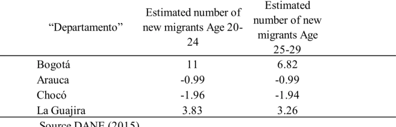 Table 2.1 Estimated numbers of migrants during 2015-2020 for population age 20- 20-29 in Bogotá, Arauca, Quibdó and Riohacha