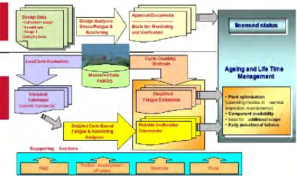 Figure 2: Principal modules of the AREVA integrated concept of fatigue design