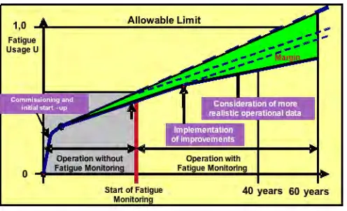 Figure 5: Development of fatigue usage factor considering local monitoring and improvements 