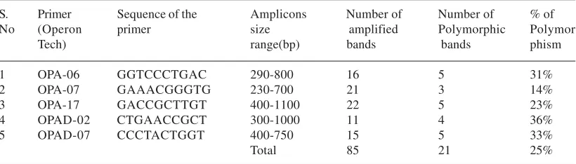 Table 1. Oligonucleotides used for the rapd reactions operon technologies10-mer oligonucleotide rapd primers for bacterial dna amplification