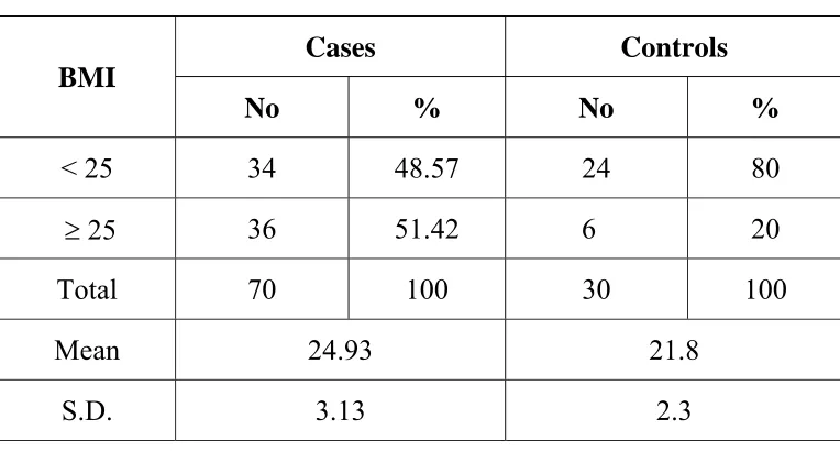 Table 4 : Cases and Controls in relation to BMI 