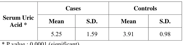 Table 7 : Serum Uric Acid level in diabetics and controls 