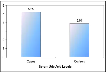 Fig : 3 – Mean Serum Uric Acid levels in cases and controls 