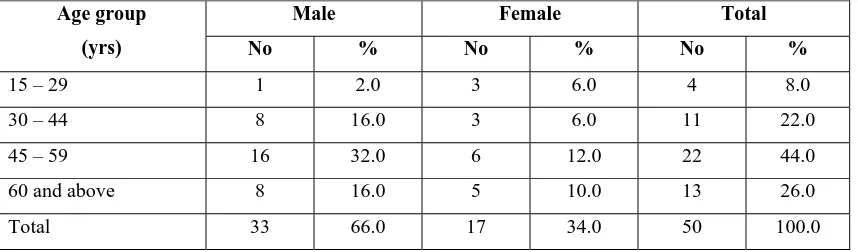 Table -1 Percentage distribution of sex wise study subjects according 