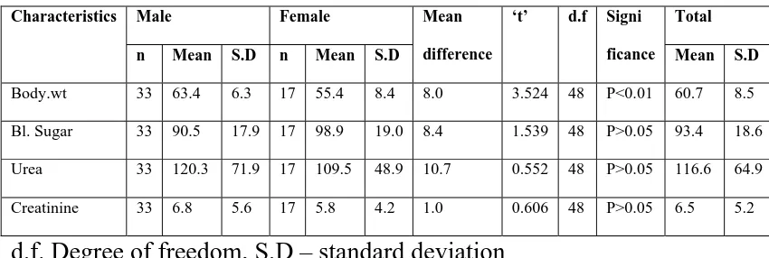 Table -2 Sex wise  Evaluation of physiological and biochemical 