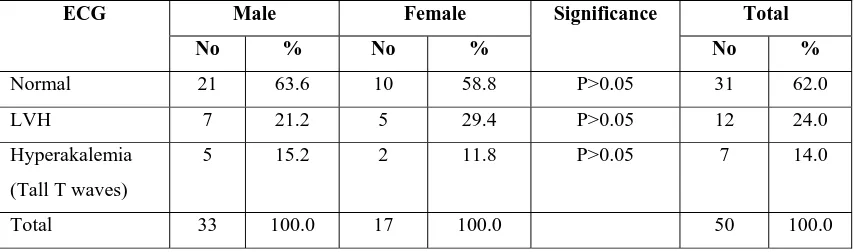 Table -3 Sex wise percentage distribution of hypertensive changes in 