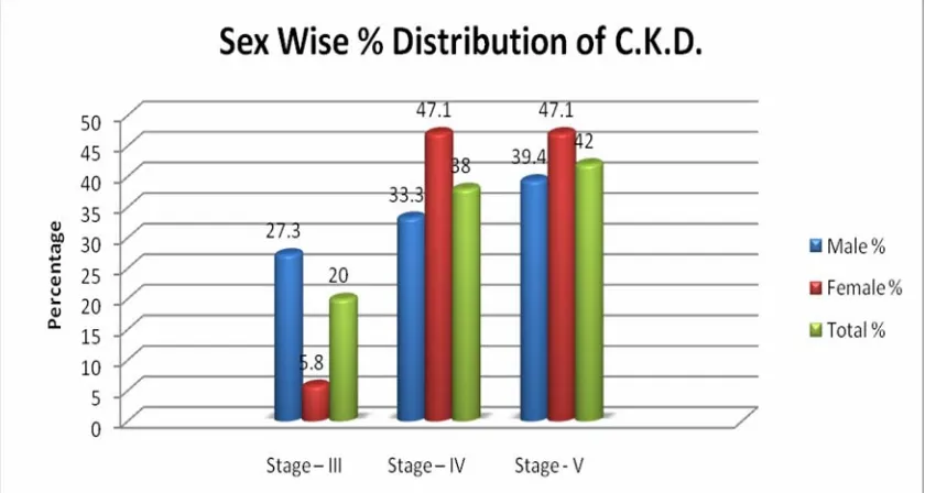 Table -6 Sex wise percentage distribution of staging of kidney 