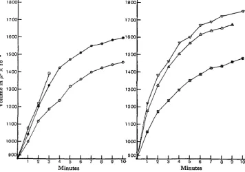 Fig. 1. Graph showing typical swelling curves of unfertilised eggs and of eggs at certain timesafter fertilisation when placed in 50 per cent, sea water