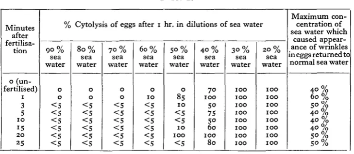Table I.hr. in dilutions of sea waterMaximumcentration con- of eggs after i of
