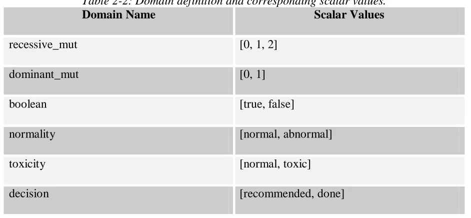 Table 2-2: Domain definition and corresponding scalar values. Domain Name Scalar Values 