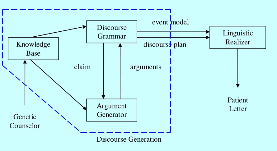Figure 4-1: The discourse generation process. 