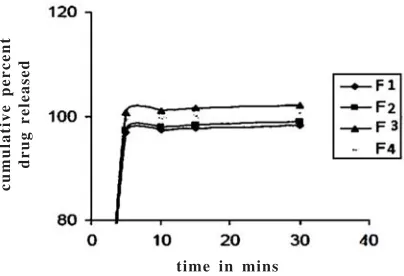 Fig. 1. Comparative dissolution profile of marketed product and optimized formulation