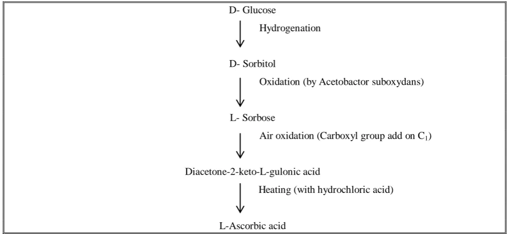 Table 1: Example of Ascorbic acid containing fruits and vegetables 