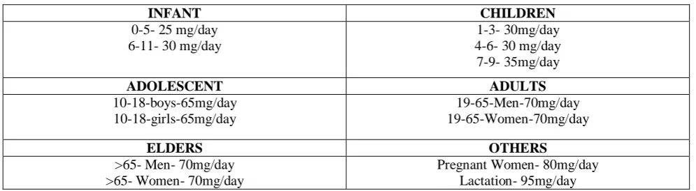 Figure 2: Catabolic pathway of Ascorbic acid 