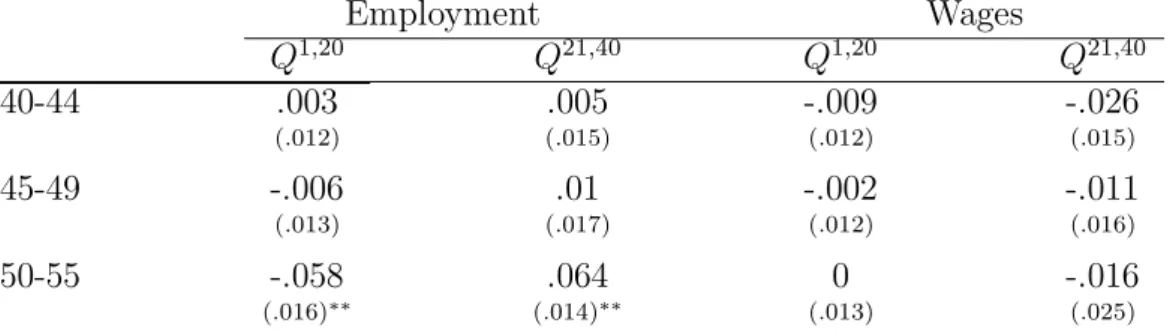 Table 4: Estimation results for three age groups relative to the 35-39 age group Employment Wages Q 1,20 Q 21,40 Q 1,20 Q 21,40 40-44 .003 .005 -.009 -.026 (.012) (.015) (.012) (.015) 45-49 -.006 .01 -.002 -.011 (.013) (.017) (.012) (.016) 50-55 -.058 .064