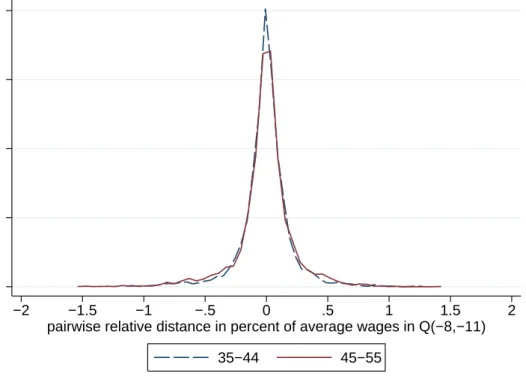 Figure 1: Relative Difference in average pre-displacement wages between treated and matched controls
