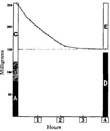 Fig. 2. Excretion of water by Rhodnius. A,water in the ingested blood; initial weight of insect; B, solids and C, D, weight of insect at end of four hours; E, water excreted.